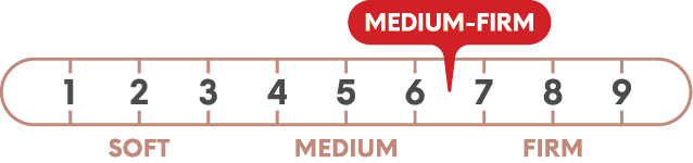 Douglas is a medium-firm mattress, which places it between 6 and 7 on the firmness scale.