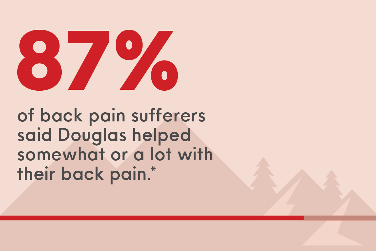 85% of back pain sufferers said Douglas helped somewhat or a lot with their back pain.