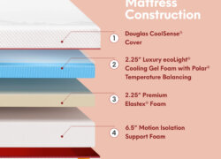 All-Foam Mattress Construction