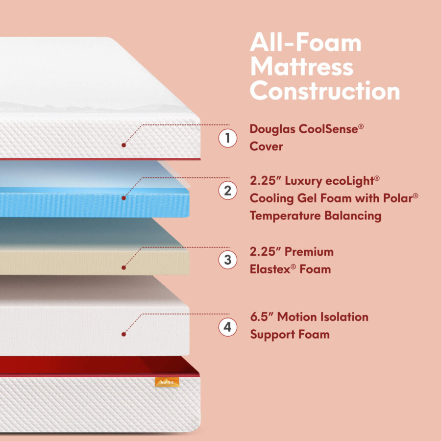 All-Foam Mattress Construction
