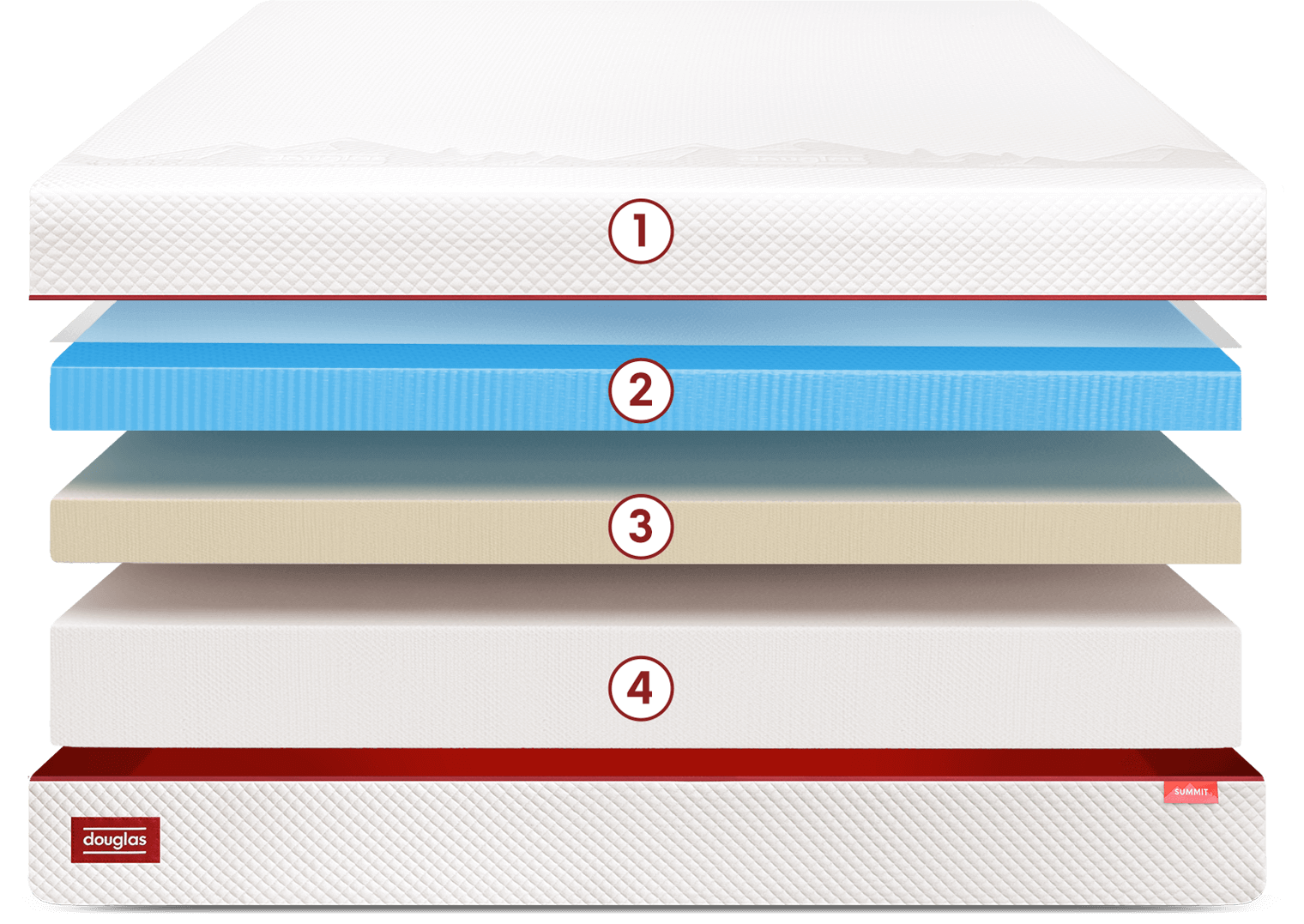 Expanded view of Douglas Summit mattress layers: top cover, cooling gel foam, transition foam, and support foam
