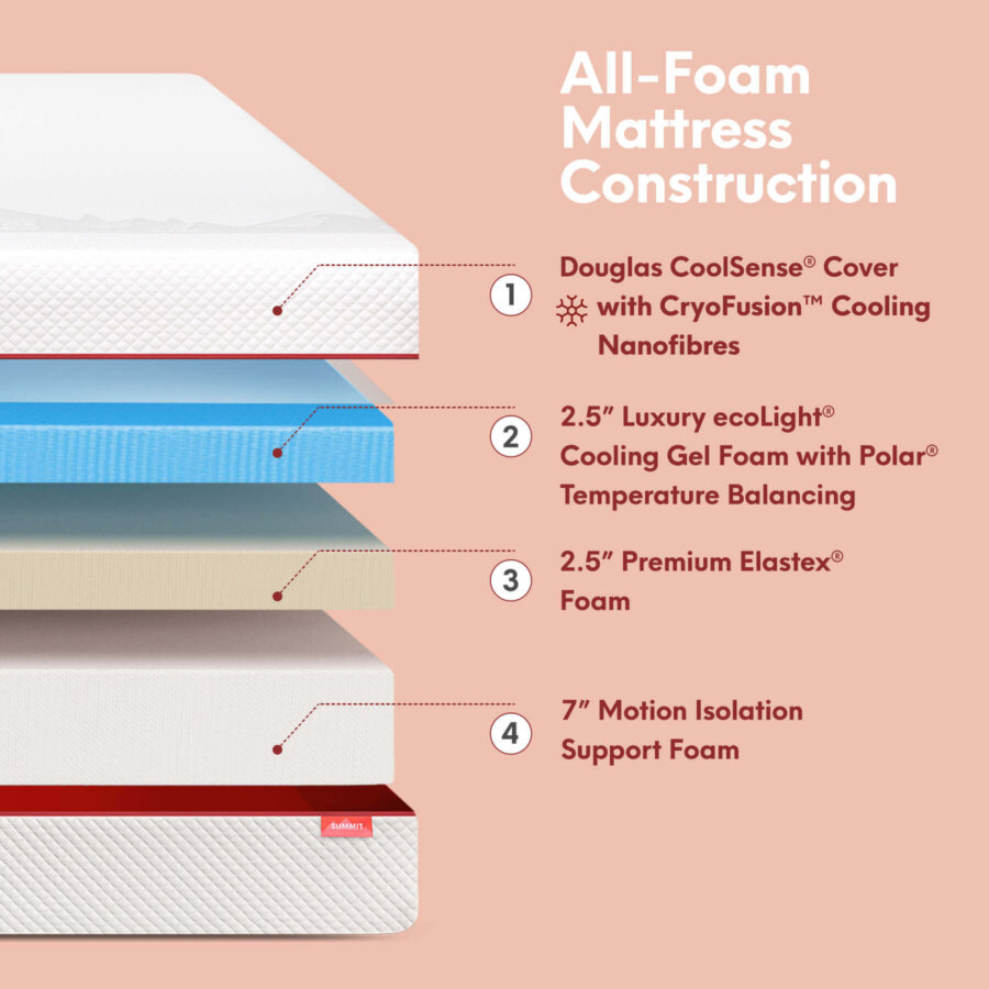 Douglas Summit mattress: All-Foam Mattress Construction