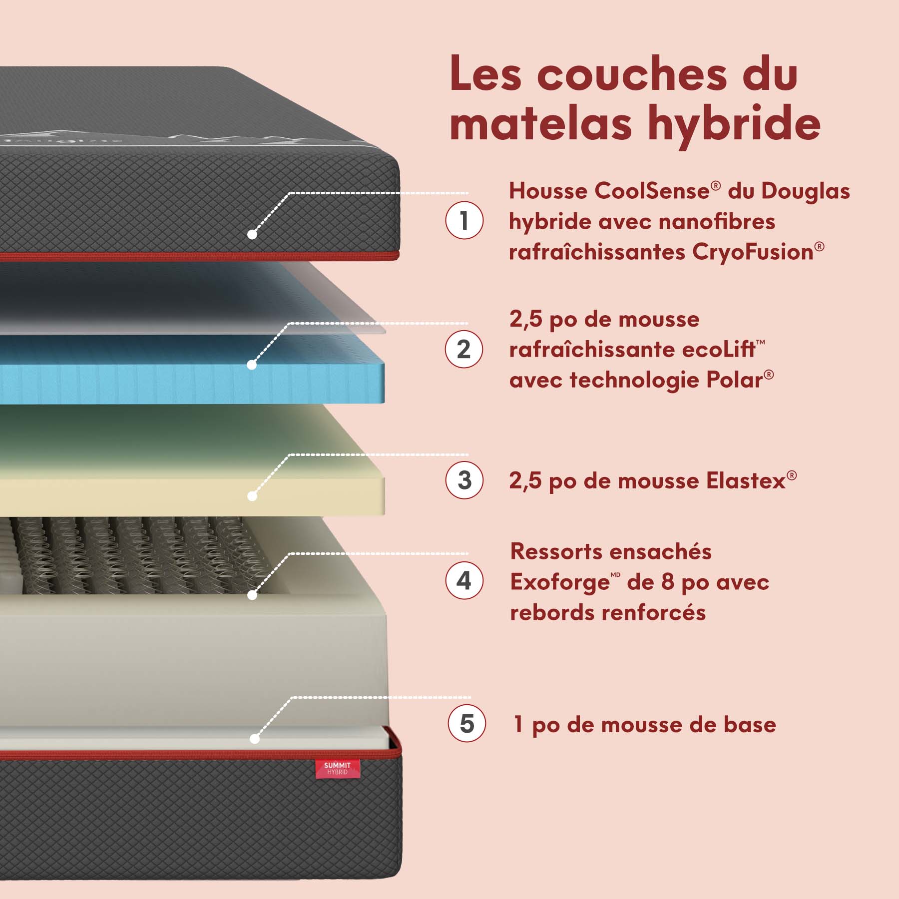 Matelas Douglas Sommet hybride - Image 4