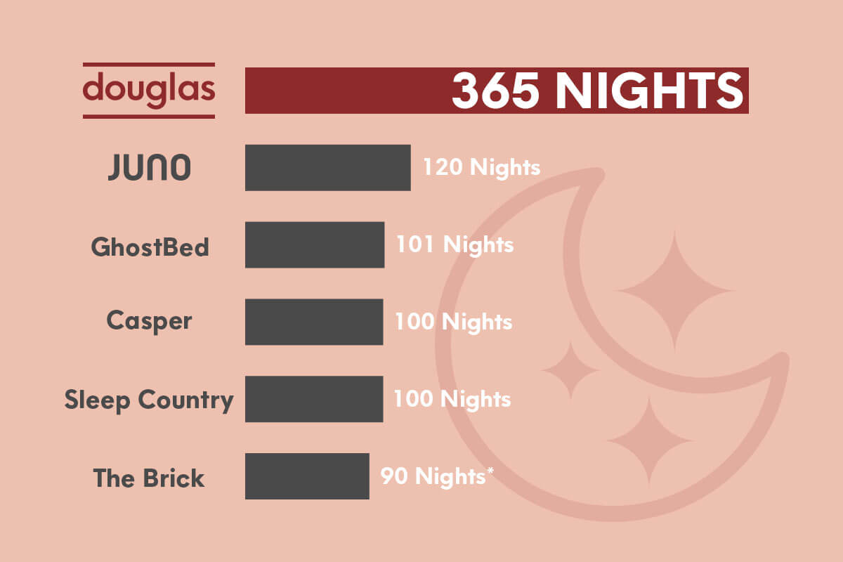Sleep Trial lengths: Douglas (365 nights), Juno (120 nights), GhostBed (101 nights), Casper (100 nights), Sleep Country (100 nights), The Brick (90 nights)