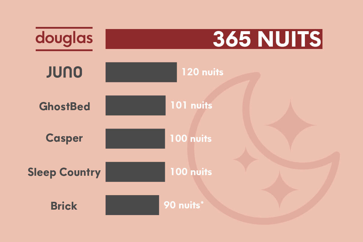 Dur&eacute;e des p&eacute;riodes d&rsquo;essai : Douglas (365 nuits), Juno (120 nuits), GhostBed (101 nuits), Casper (100 nuits), Sleep Country (100 nuits), Brick (90 nuits)