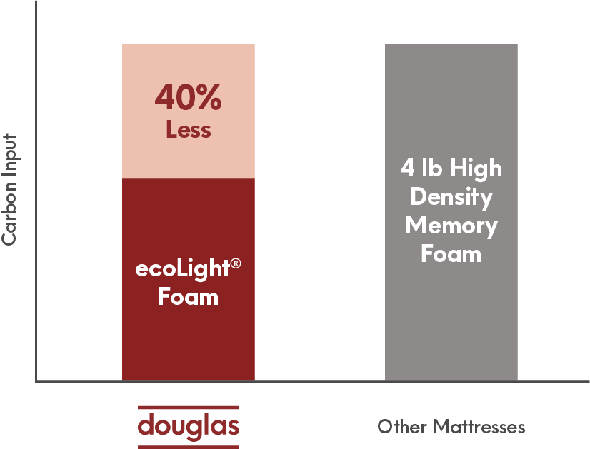 Bar graph showing Douglas' lower carbon input compated to 4 lb memory foam
